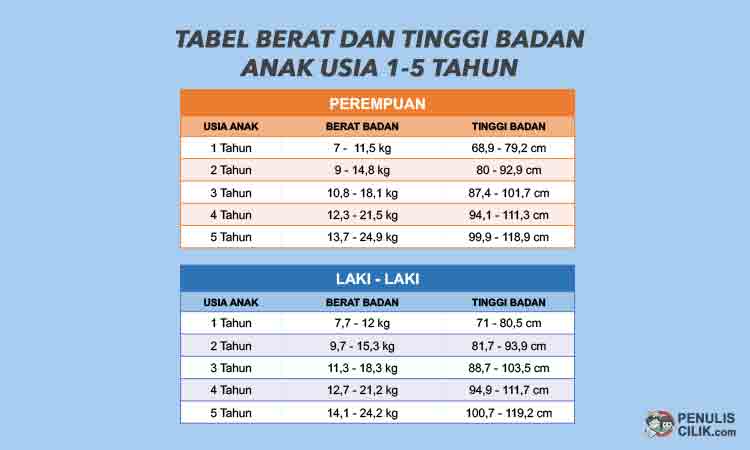 Tabel tinggi dan berat badan anak usia 1-5 tahun